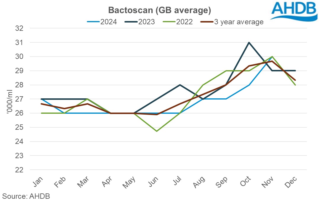 Nov 24 Bactoscan graph 202411.